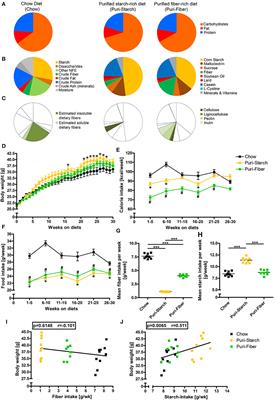 Starch and Fiber Contents of Purified Control Diets Differentially Affect Hepatic Lipid Homeostasis and Gut Microbiota Composition